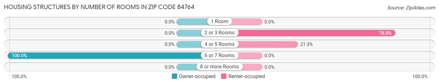 Housing Structures by Number of Rooms in Zip Code 84764