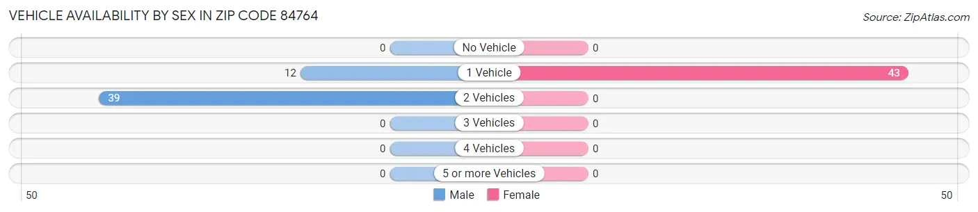 Vehicle Availability by Sex in Zip Code 84764
