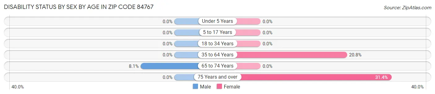 Disability Status by Sex by Age in Zip Code 84767