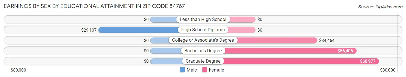 Earnings by Sex by Educational Attainment in Zip Code 84767