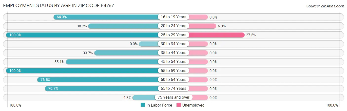 Employment Status by Age in Zip Code 84767