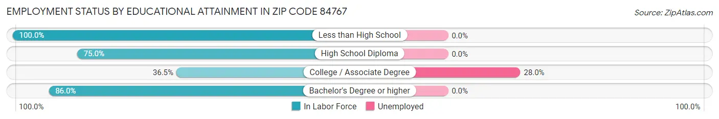 Employment Status by Educational Attainment in Zip Code 84767