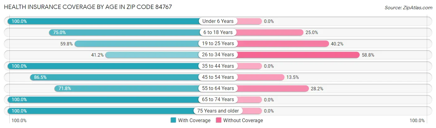 Health Insurance Coverage by Age in Zip Code 84767
