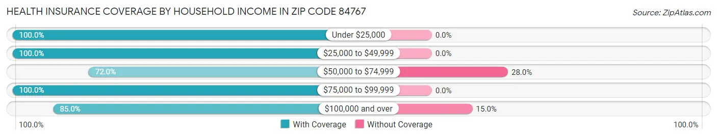 Health Insurance Coverage by Household Income in Zip Code 84767