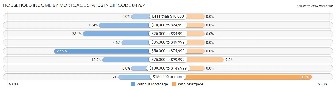 Household Income by Mortgage Status in Zip Code 84767