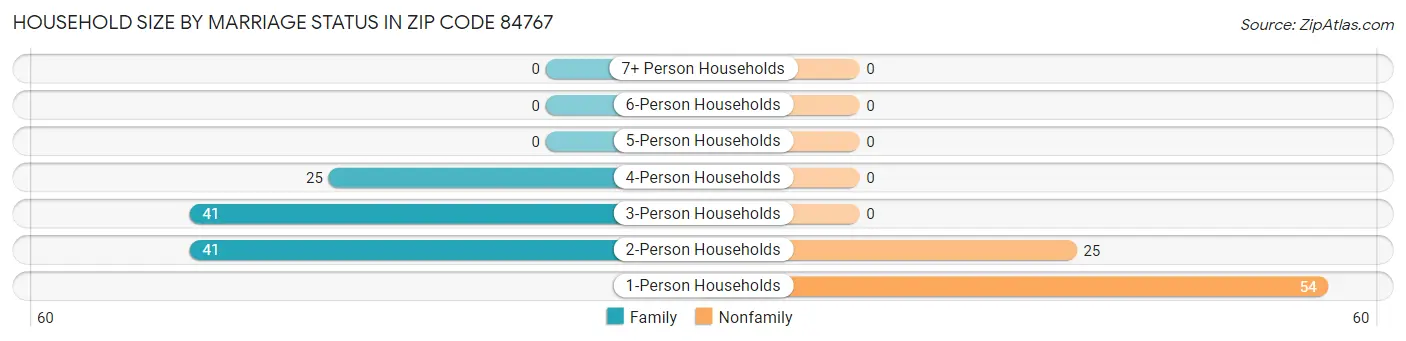 Household Size by Marriage Status in Zip Code 84767