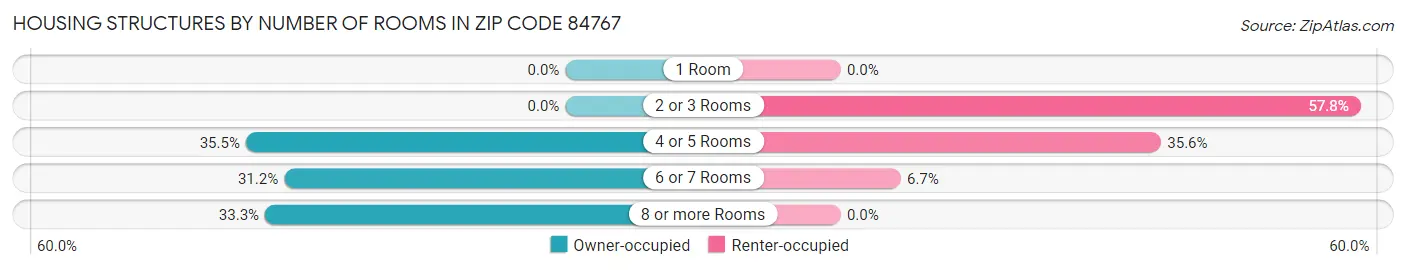 Housing Structures by Number of Rooms in Zip Code 84767