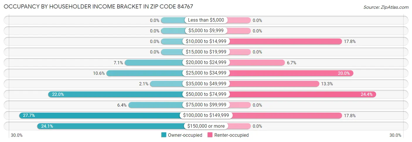 Occupancy by Householder Income Bracket in Zip Code 84767