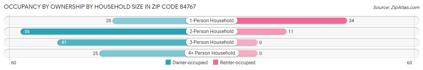 Occupancy by Ownership by Household Size in Zip Code 84767
