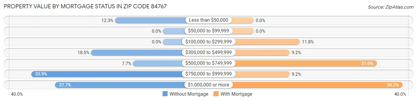 Property Value by Mortgage Status in Zip Code 84767