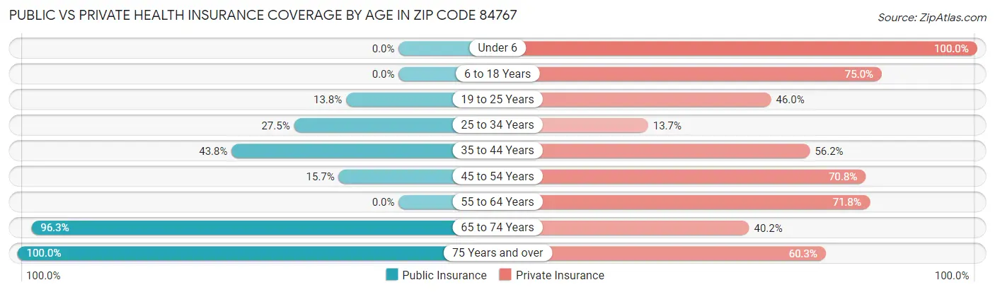 Public vs Private Health Insurance Coverage by Age in Zip Code 84767