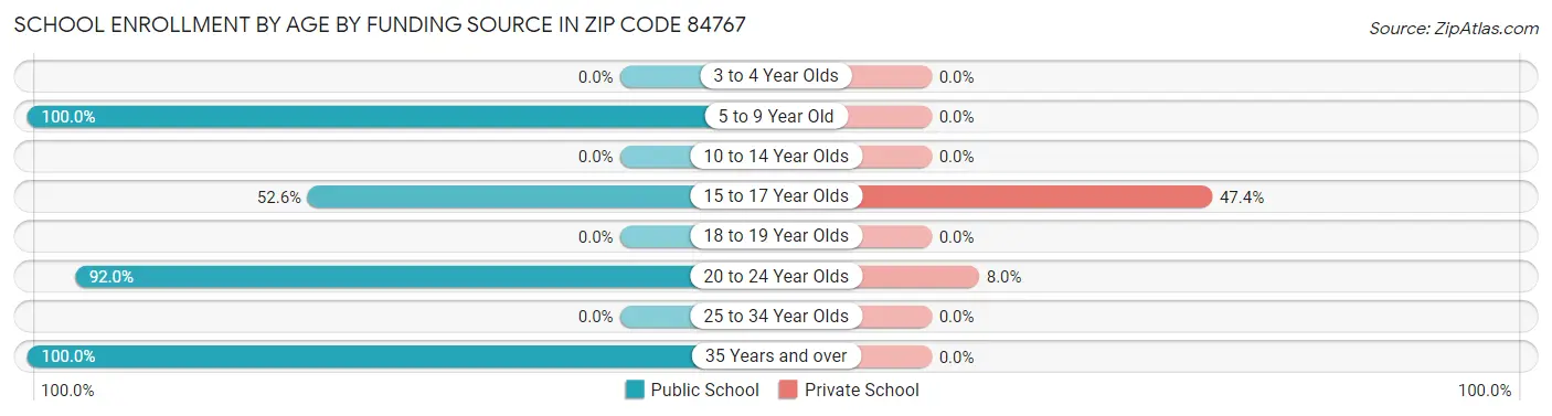 School Enrollment by Age by Funding Source in Zip Code 84767