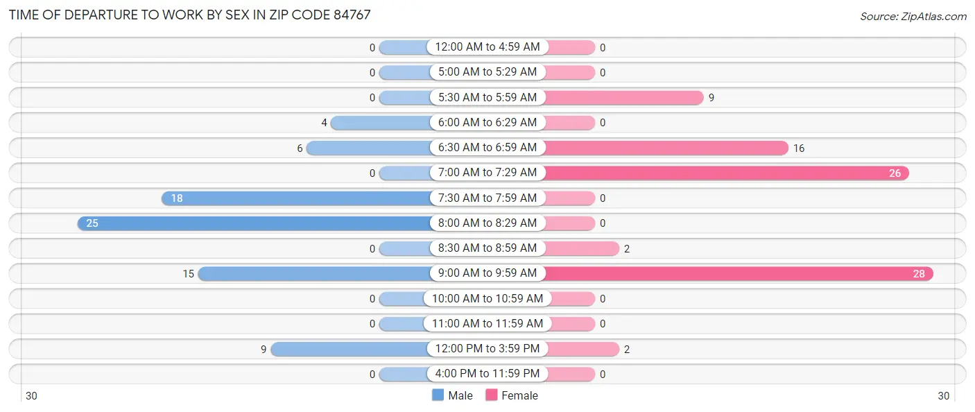 Time of Departure to Work by Sex in Zip Code 84767