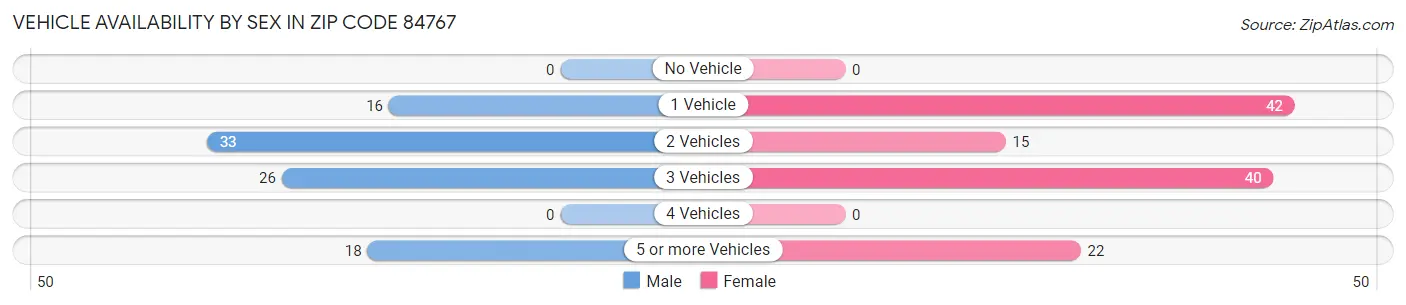 Vehicle Availability by Sex in Zip Code 84767