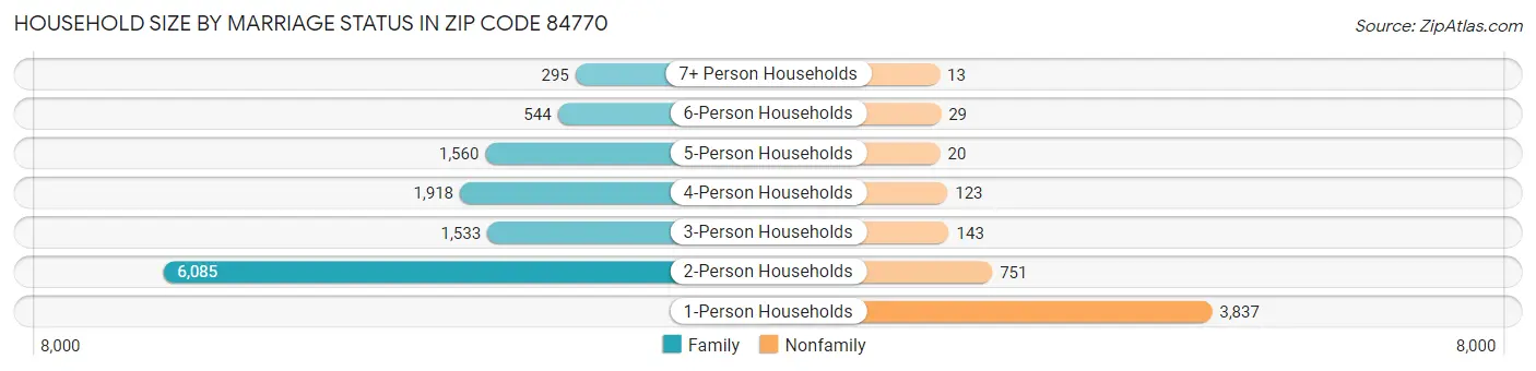 Household Size by Marriage Status in Zip Code 84770