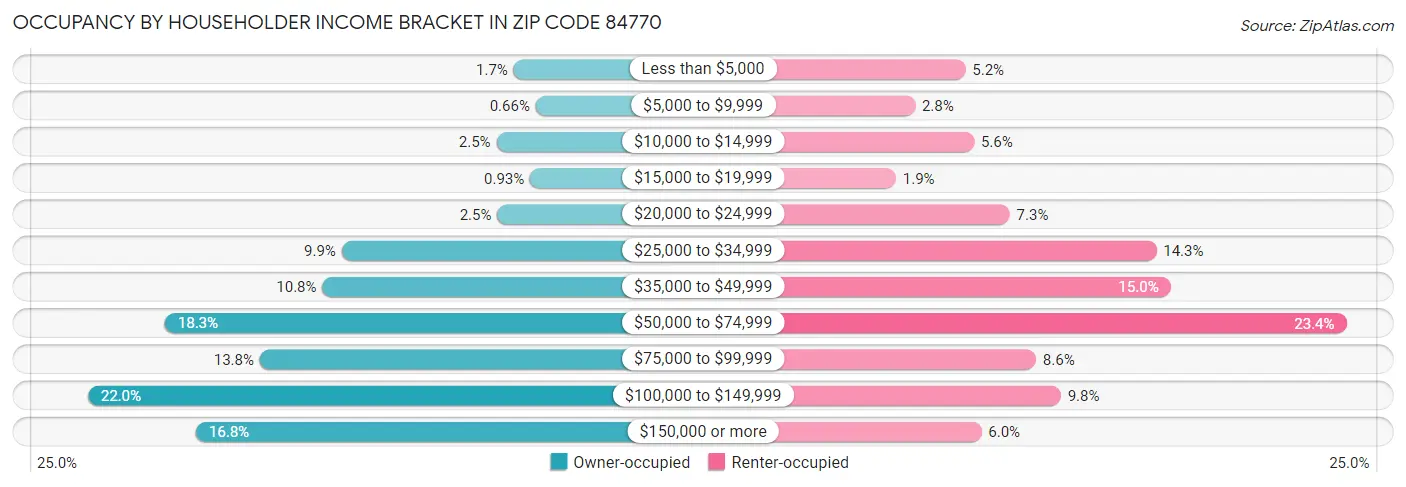 Occupancy by Householder Income Bracket in Zip Code 84770