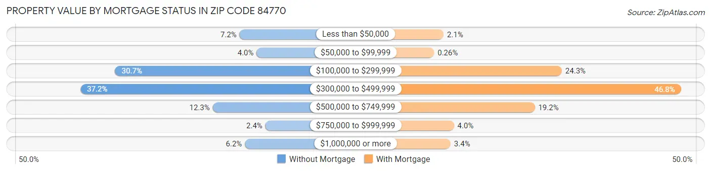 Property Value by Mortgage Status in Zip Code 84770