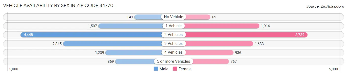 Vehicle Availability by Sex in Zip Code 84770