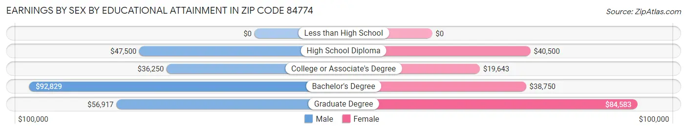 Earnings by Sex by Educational Attainment in Zip Code 84774