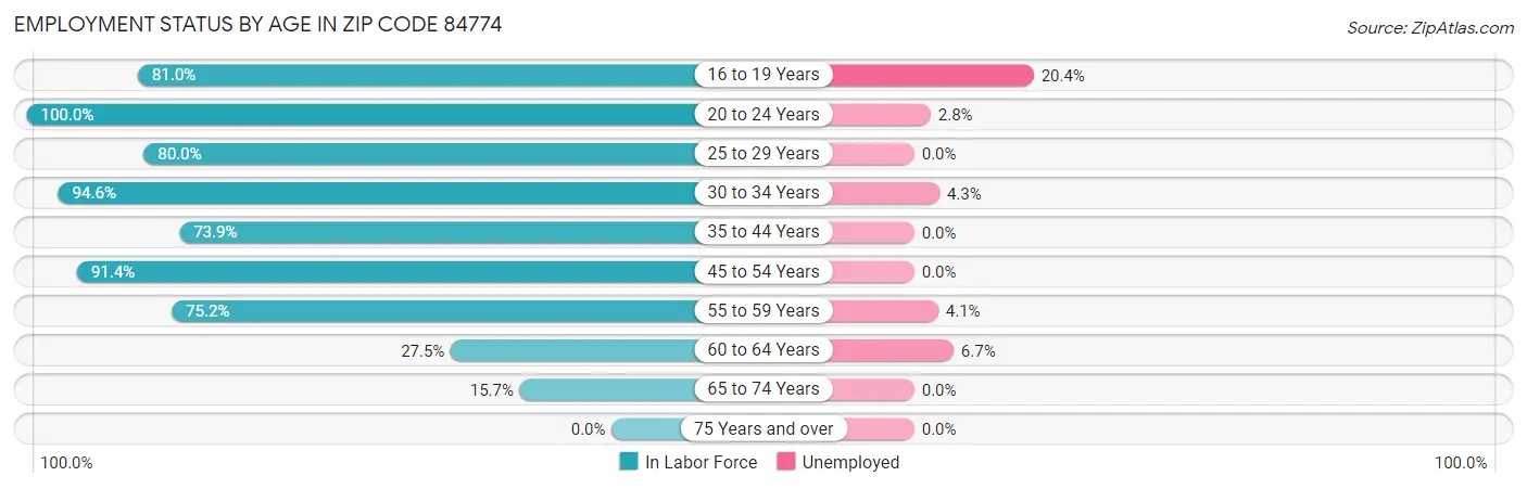 Employment Status by Age in Zip Code 84774