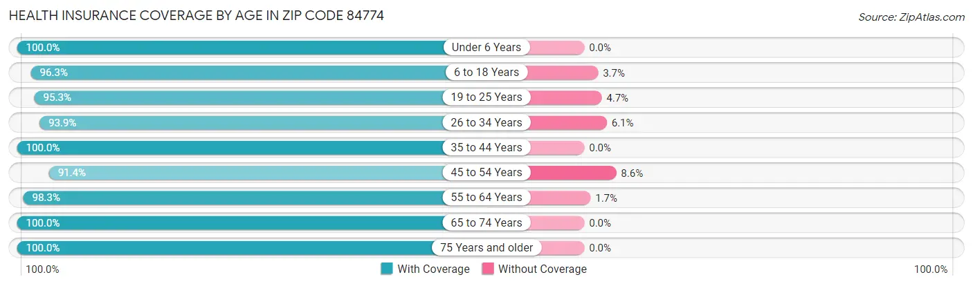 Health Insurance Coverage by Age in Zip Code 84774