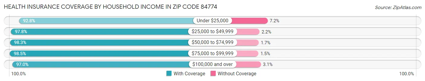 Health Insurance Coverage by Household Income in Zip Code 84774