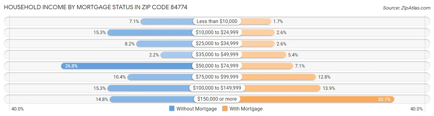 Household Income by Mortgage Status in Zip Code 84774