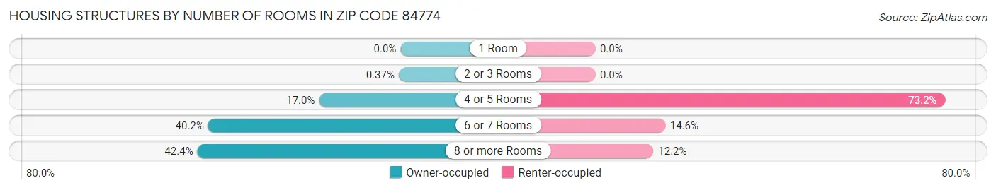 Housing Structures by Number of Rooms in Zip Code 84774