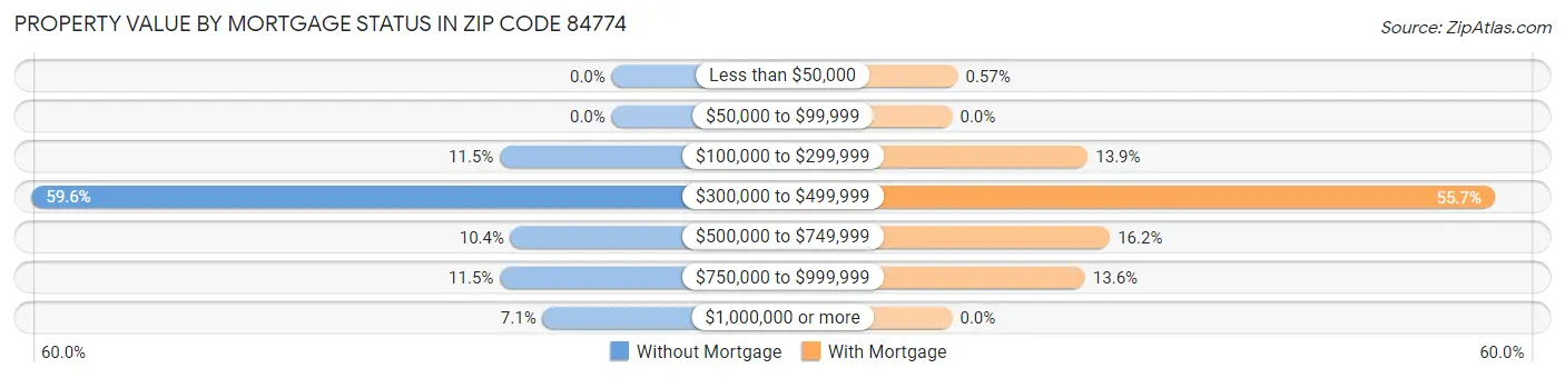 Property Value by Mortgage Status in Zip Code 84774