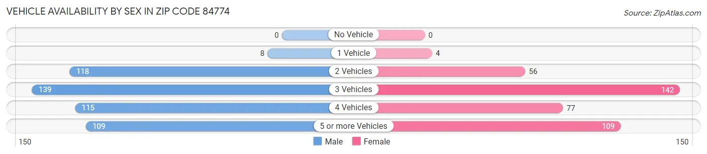 Vehicle Availability by Sex in Zip Code 84774