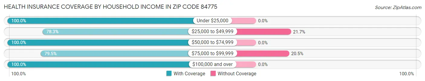 Health Insurance Coverage by Household Income in Zip Code 84775