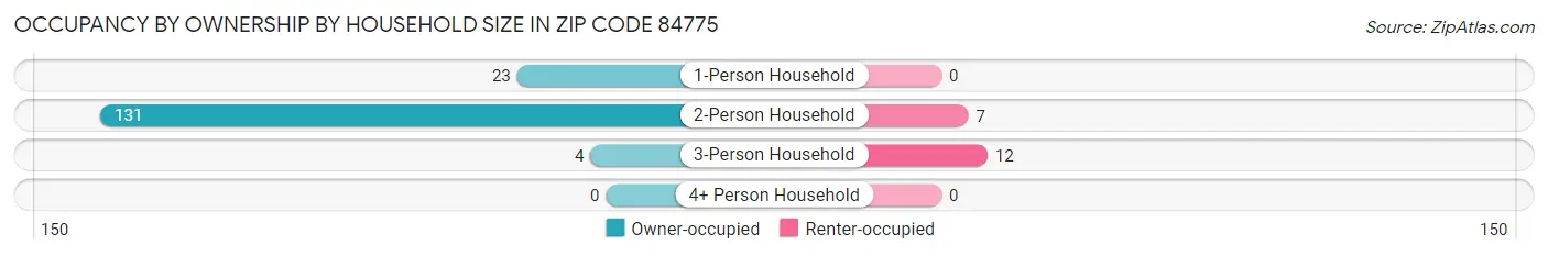 Occupancy by Ownership by Household Size in Zip Code 84775