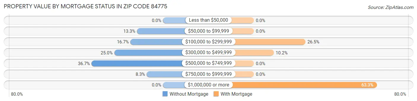 Property Value by Mortgage Status in Zip Code 84775