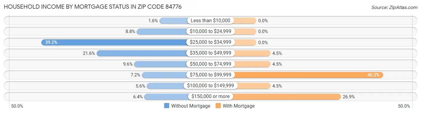 Household Income by Mortgage Status in Zip Code 84776
