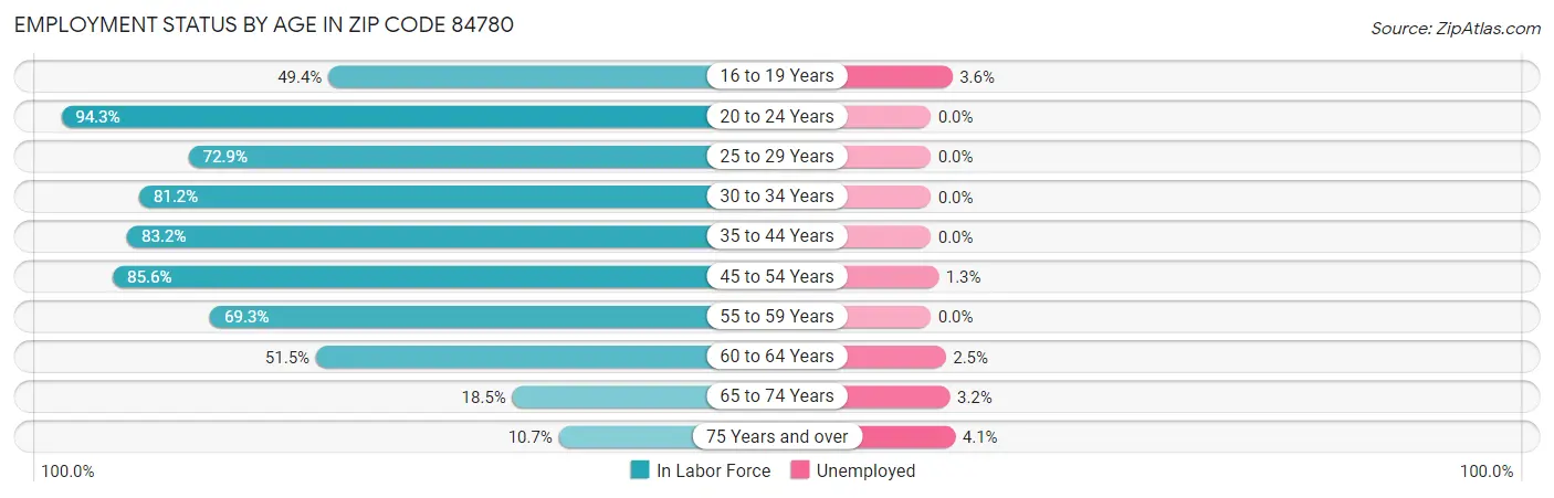 Employment Status by Age in Zip Code 84780