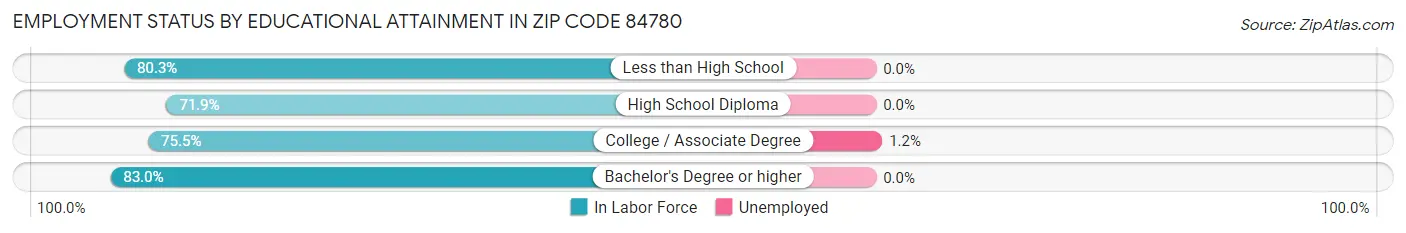 Employment Status by Educational Attainment in Zip Code 84780