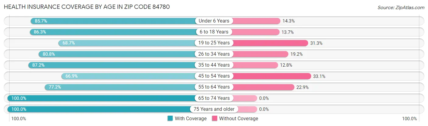 Health Insurance Coverage by Age in Zip Code 84780
