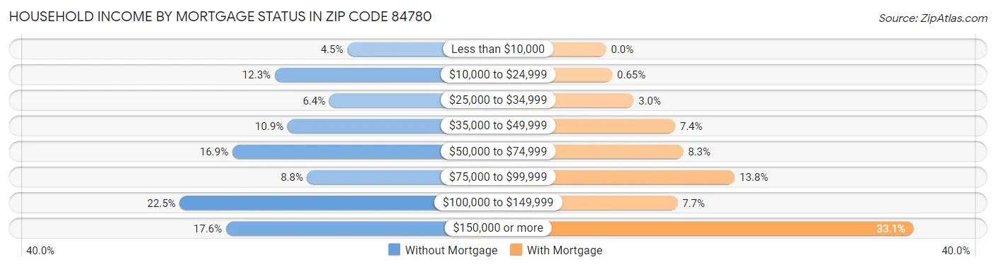 Household Income by Mortgage Status in Zip Code 84780