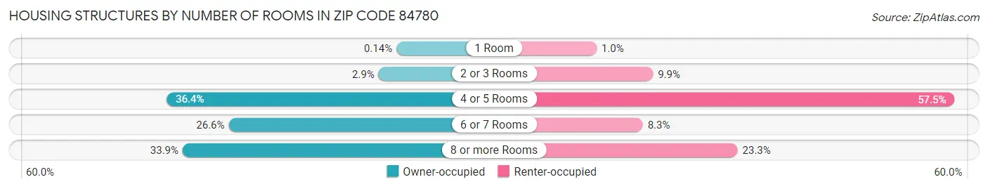 Housing Structures by Number of Rooms in Zip Code 84780