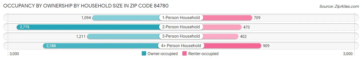 Occupancy by Ownership by Household Size in Zip Code 84780