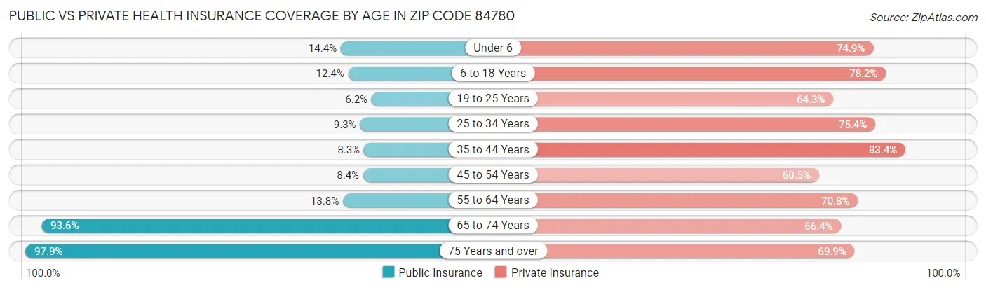 Public vs Private Health Insurance Coverage by Age in Zip Code 84780