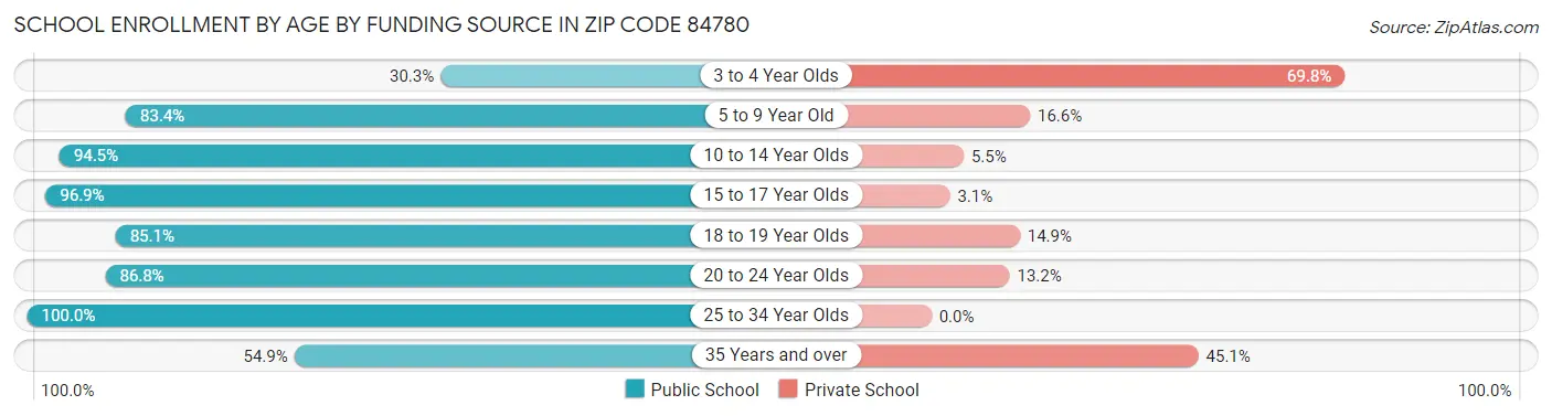 School Enrollment by Age by Funding Source in Zip Code 84780