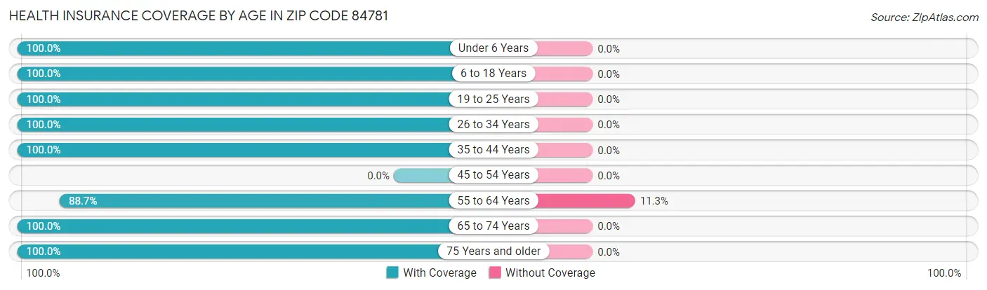 Health Insurance Coverage by Age in Zip Code 84781