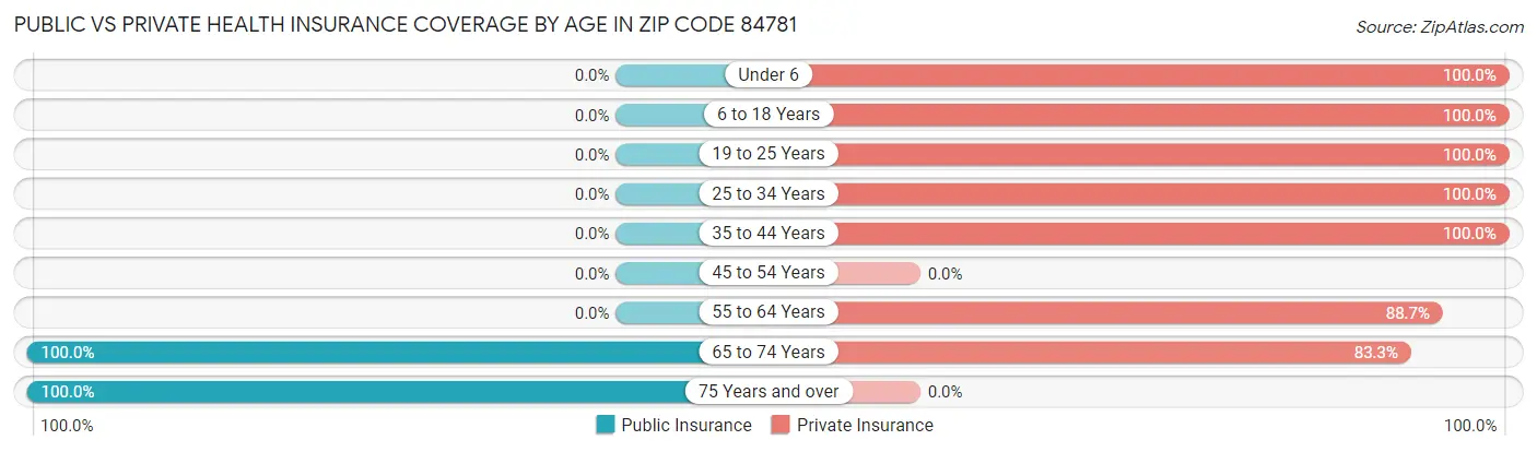 Public vs Private Health Insurance Coverage by Age in Zip Code 84781