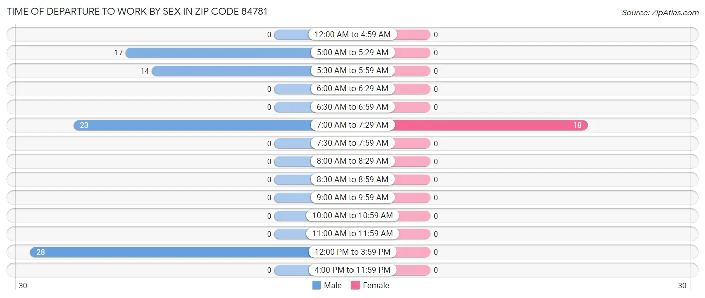 Time of Departure to Work by Sex in Zip Code 84781