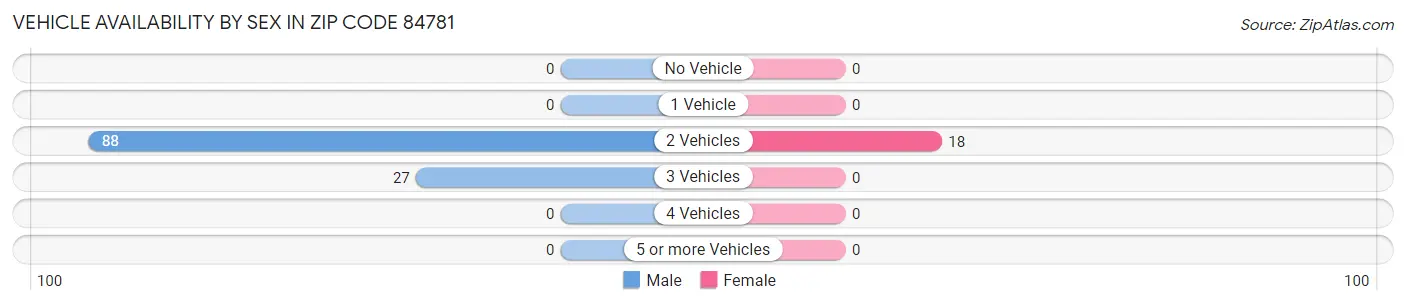 Vehicle Availability by Sex in Zip Code 84781