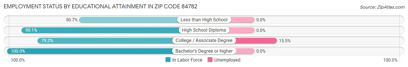 Employment Status by Educational Attainment in Zip Code 84782