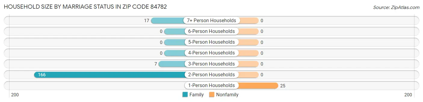 Household Size by Marriage Status in Zip Code 84782
