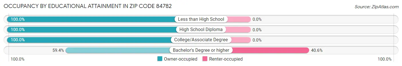 Occupancy by Educational Attainment in Zip Code 84782