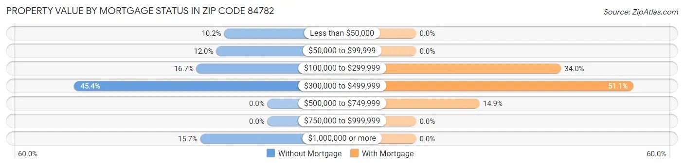 Property Value by Mortgage Status in Zip Code 84782